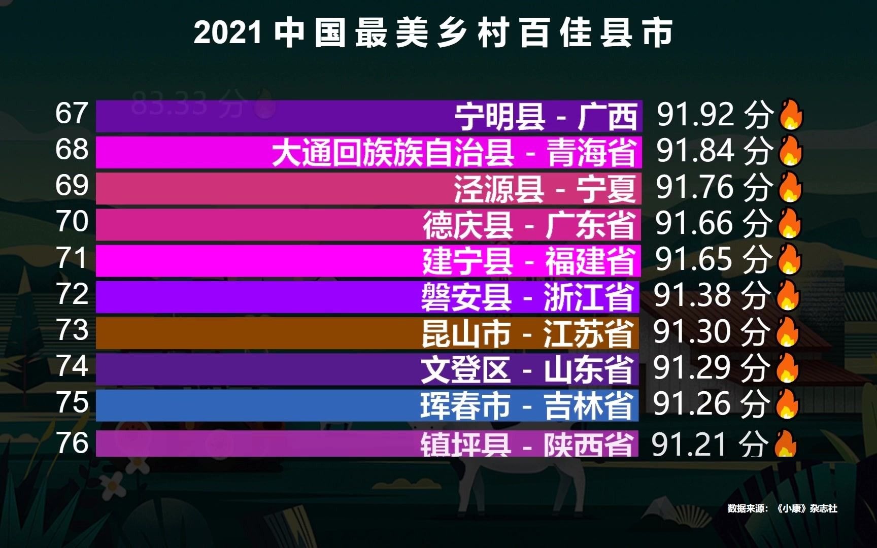 2021中国最美乡村百佳县市榜,福建7个,江西8个,都没有浙江多哔哩哔哩bilibili