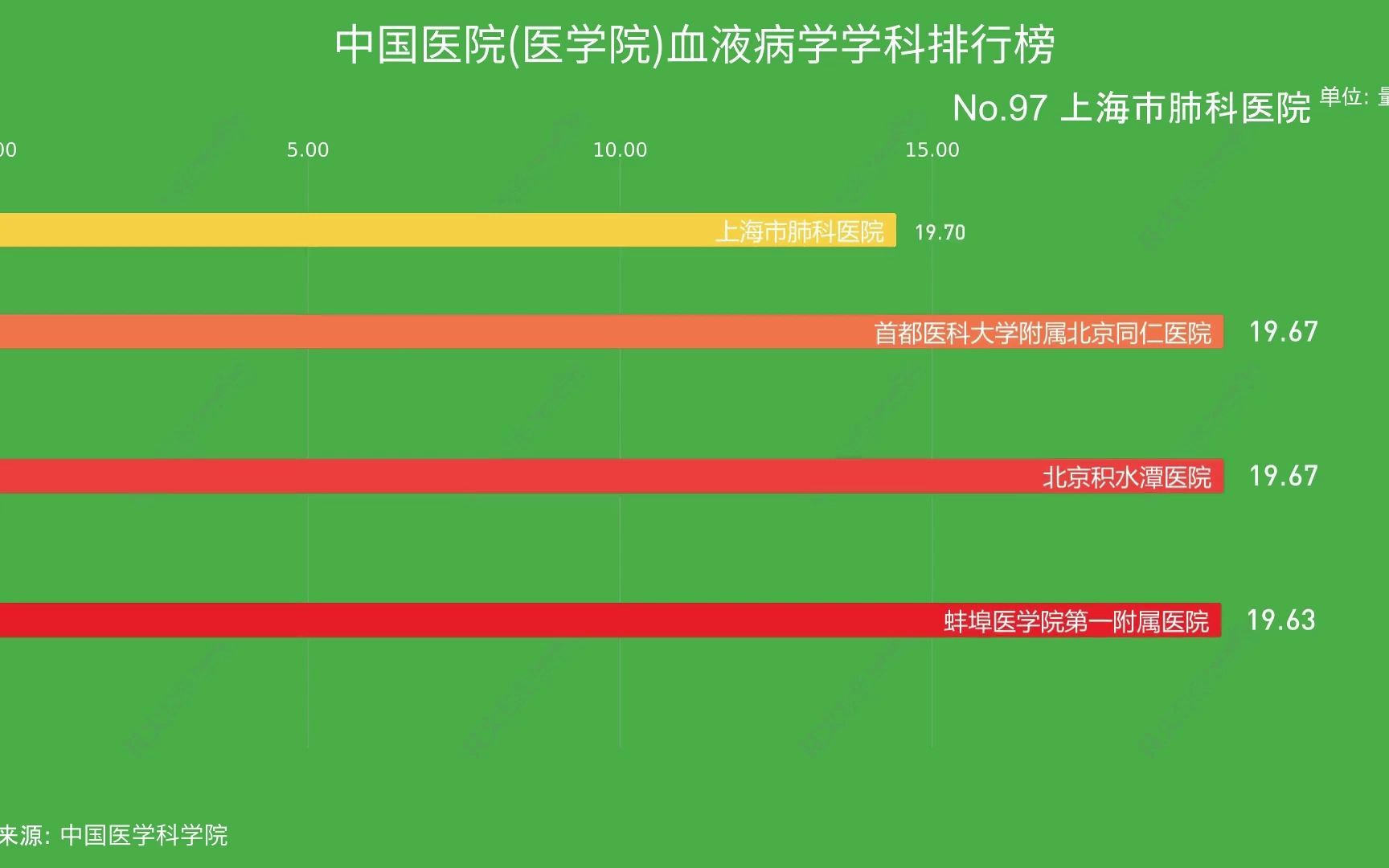 [图]中国医院(医学院)血液病学学科排行榜前100名，符合你心目中的排名吗？