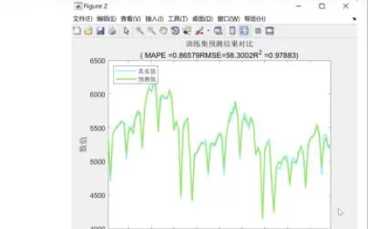 基于北方苍鹰算法优化LSTM（NGO-LSTM）研究（Matlab代码实现）