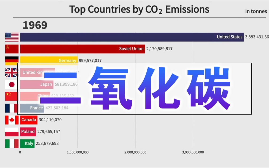 [图]历史排名 | 二氧化碳排放量排名前10的国家（1840-2021）