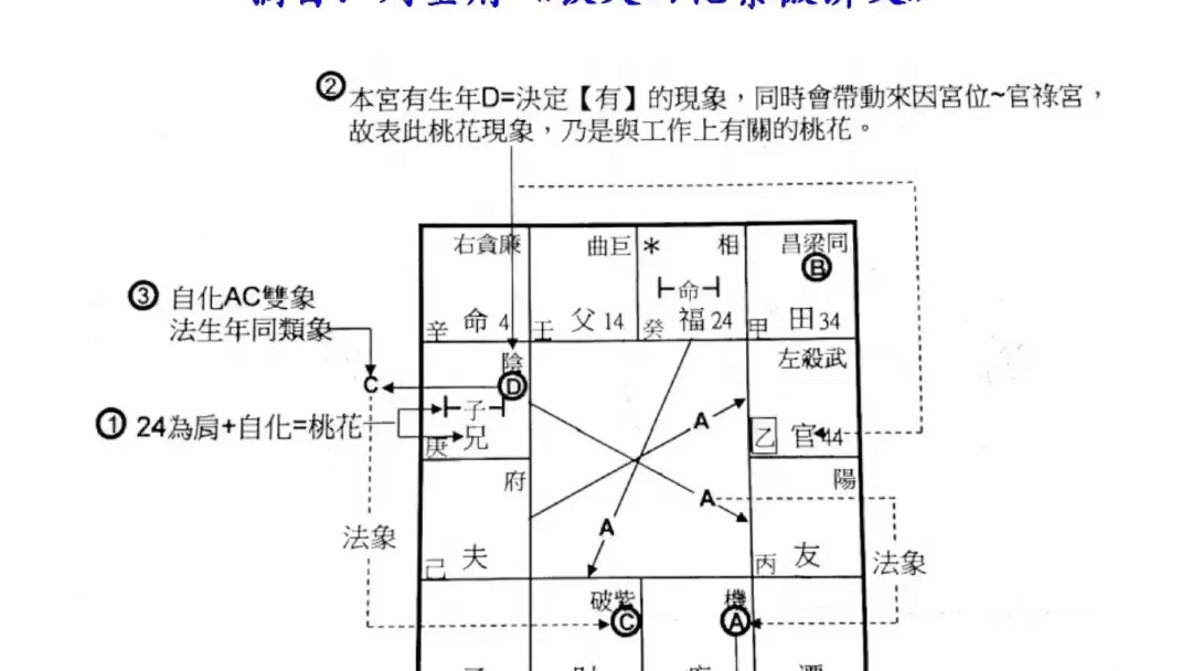 [图]论桃花：二四为肩+自化（摘自：刘金府讲义）