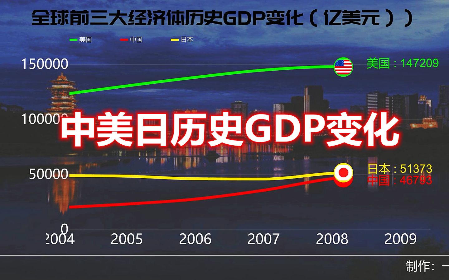 全球前三大经济体(中美日)历史gdp变化,一步一个脚印