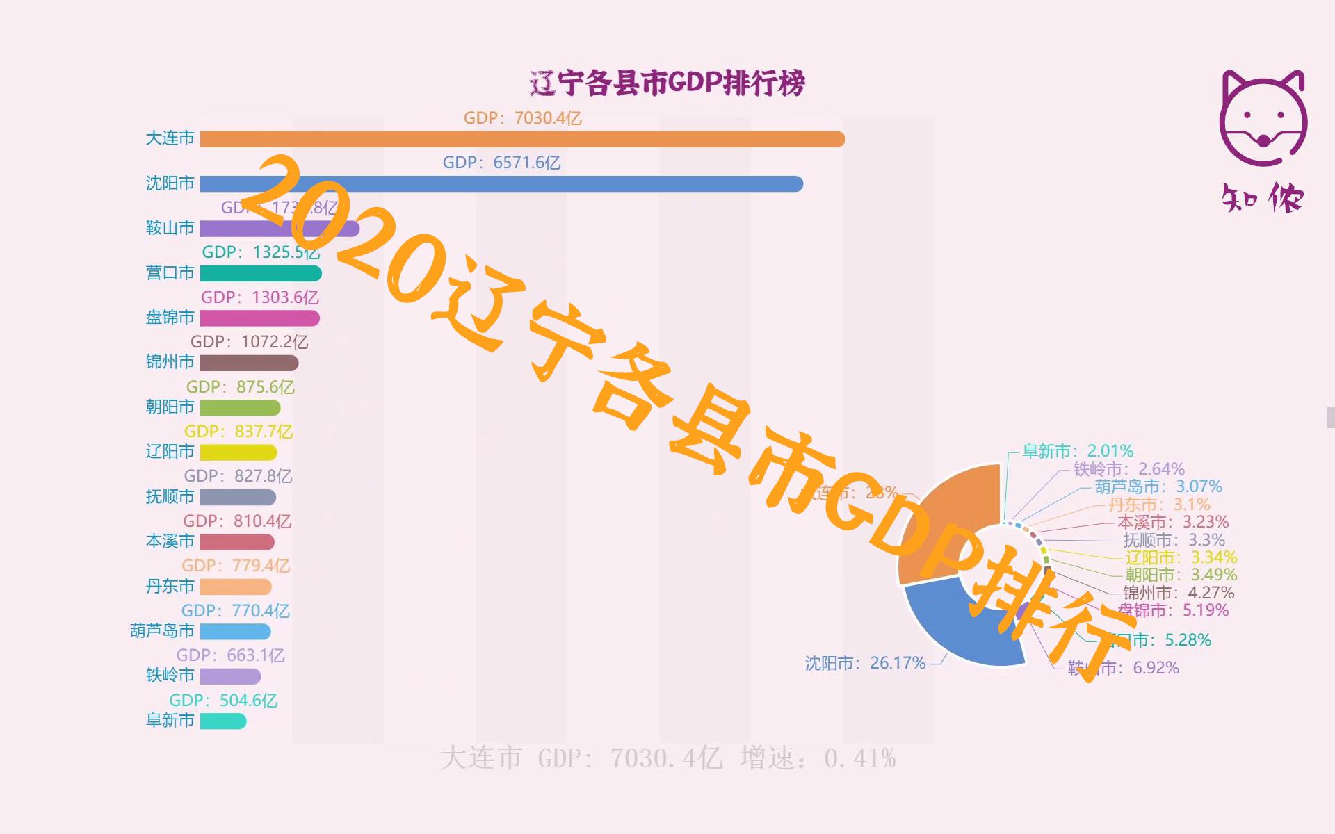 【数视】2020年辽宁各县市GDP排行榜 大连、沈阳双城记哔哩哔哩bilibili