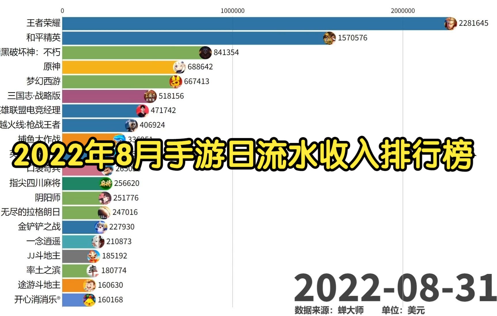 2022年8月手游日流水收入排行榜手机游戏热门视频