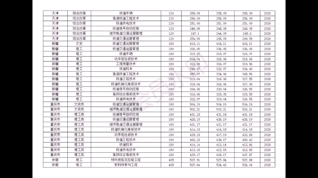 兰州交通大学20年高考全国各省份分专业录取分数哔哩哔哩bilibili