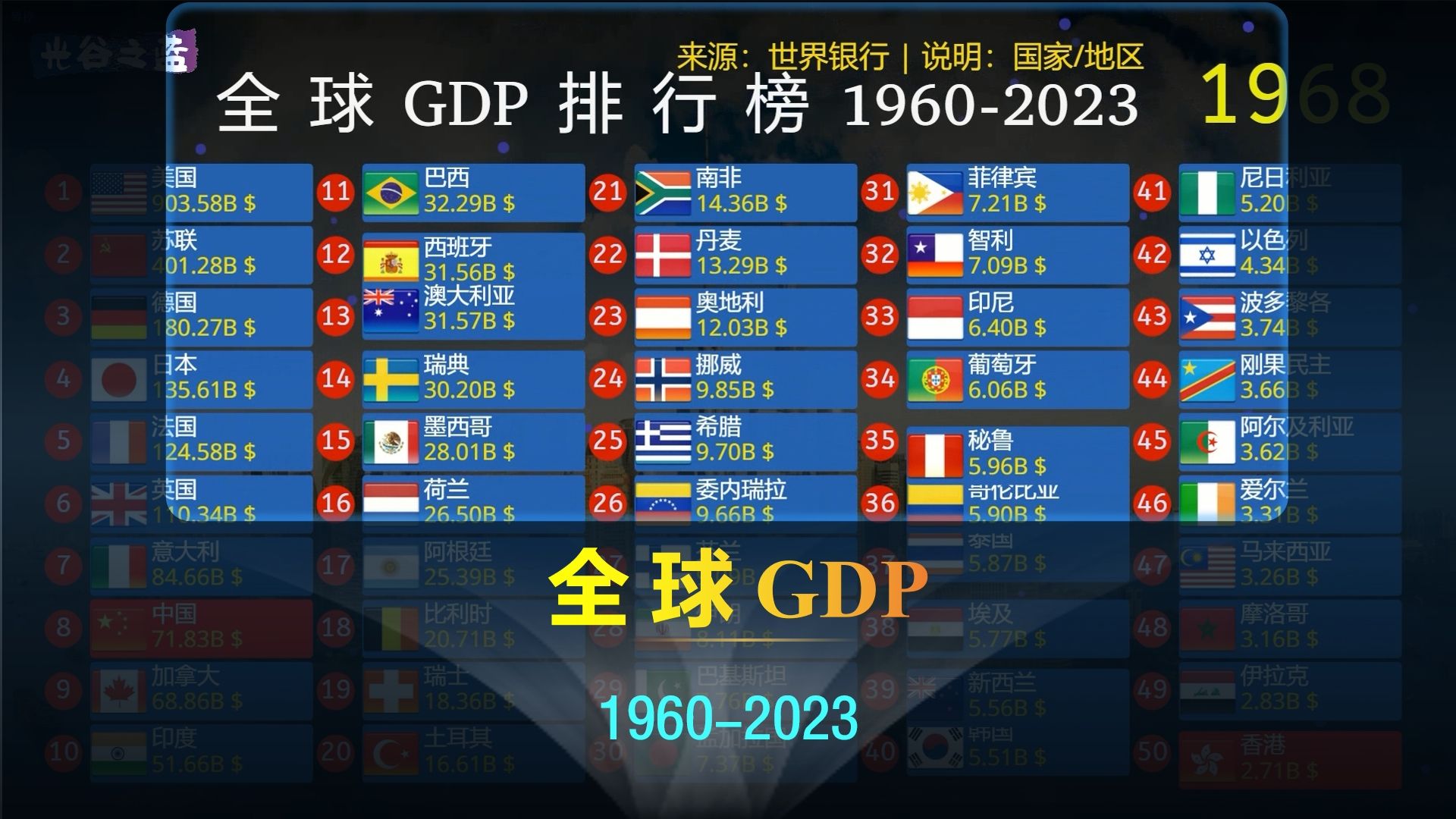 全球GDP排行TOP50,网友:先让它们30年!哔哩哔哩bilibili