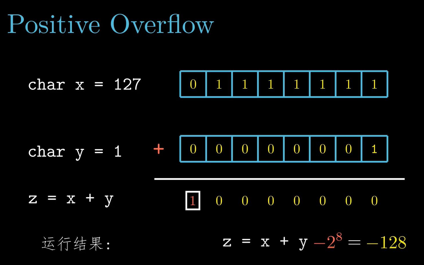 [图]【CSAPP-深入理解计算机系统】2-3.整数的运算(上)