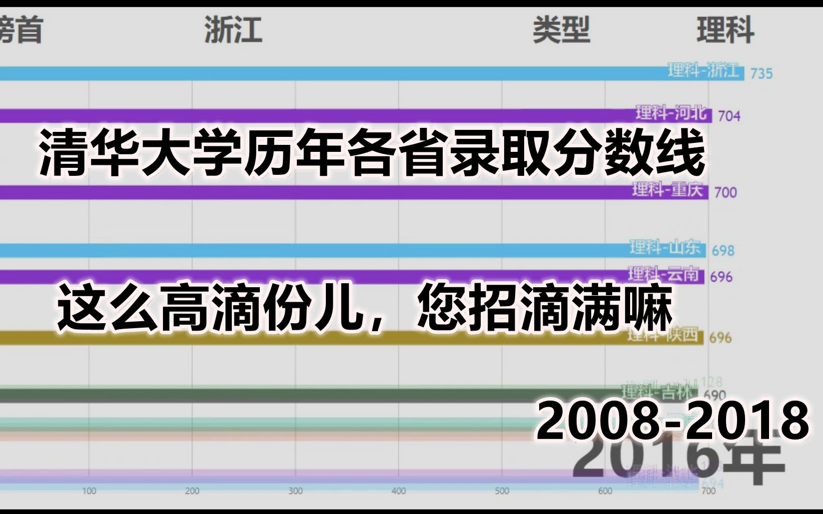 【数据可视化】清华大学历年各省份录取分数线 20082018 来看自己还差多少分?哔哩哔哩bilibili