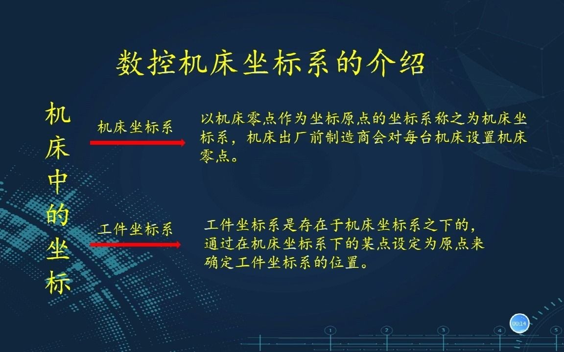 第四节介绍数控机床的坐标系分类和设置哔哩哔哩bilibili