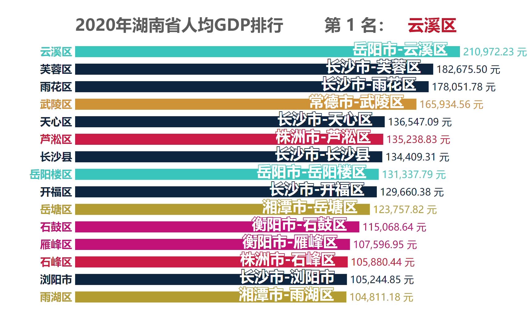 2020年湖南省各县市区人均GDP排名哔哩哔哩bilibili