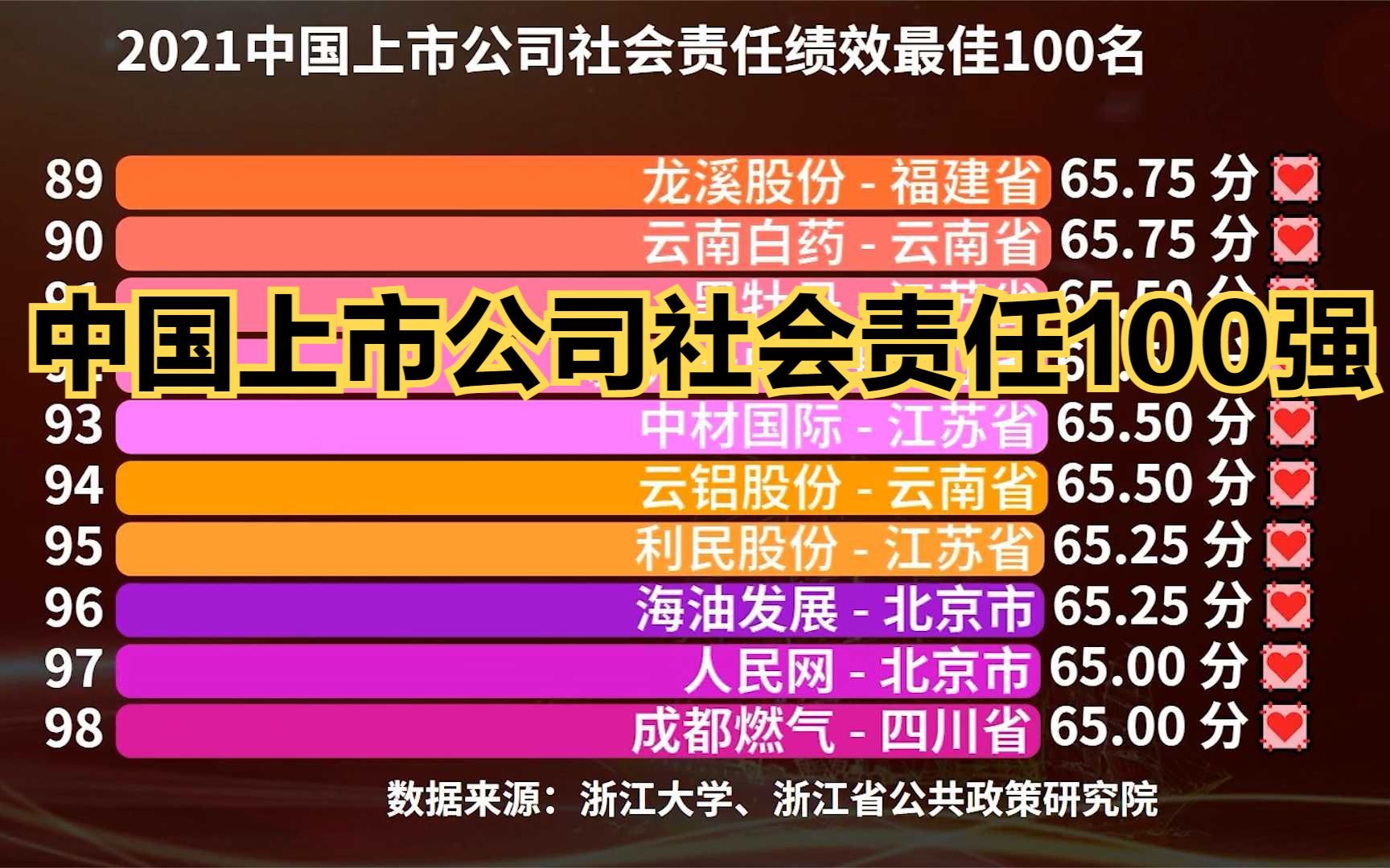 2021中国上市公司社会责任100强,福耀玻璃第4,迈瑞医疗第6哔哩哔哩bilibili