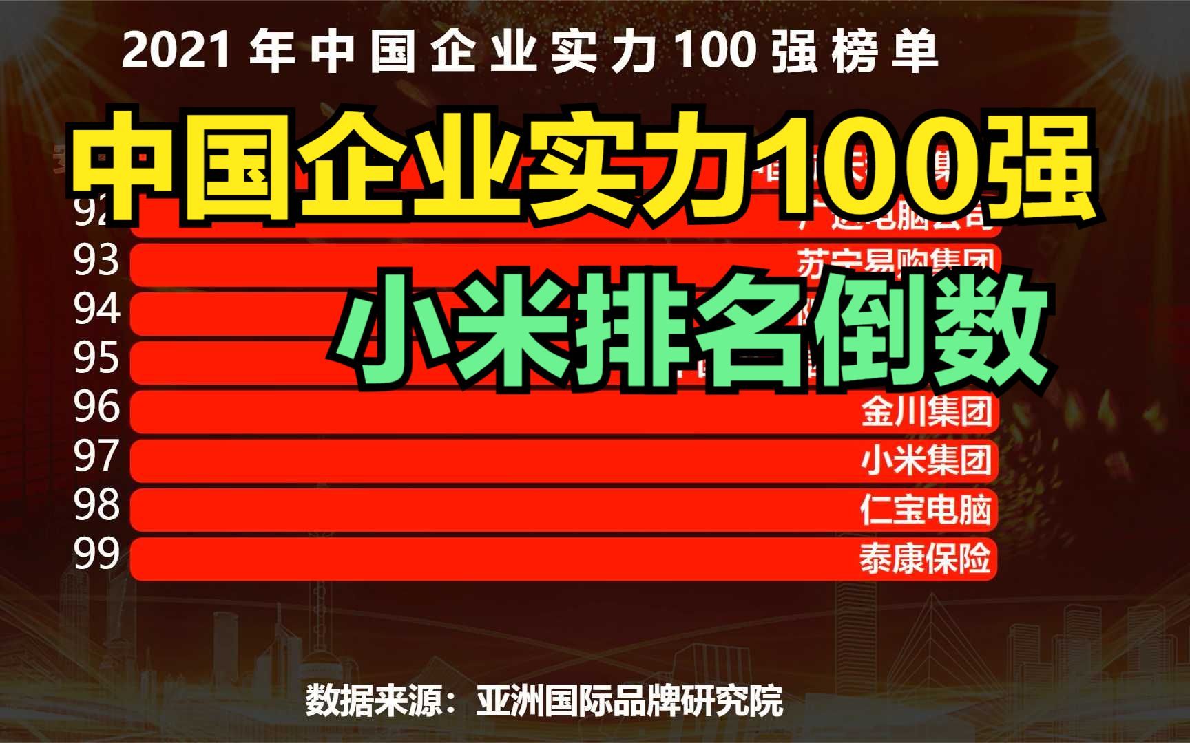 2021中国企业实力100强出炉!华为连前10都进不了,网友:中国烟草呢?哔哩哔哩bilibili