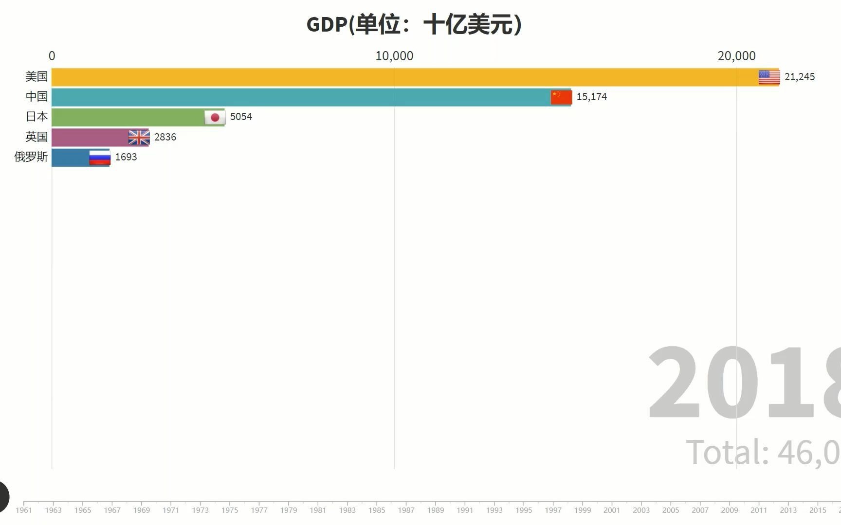 [图]世界综合实力前五的国家GDP对比，中国冲冲冲！