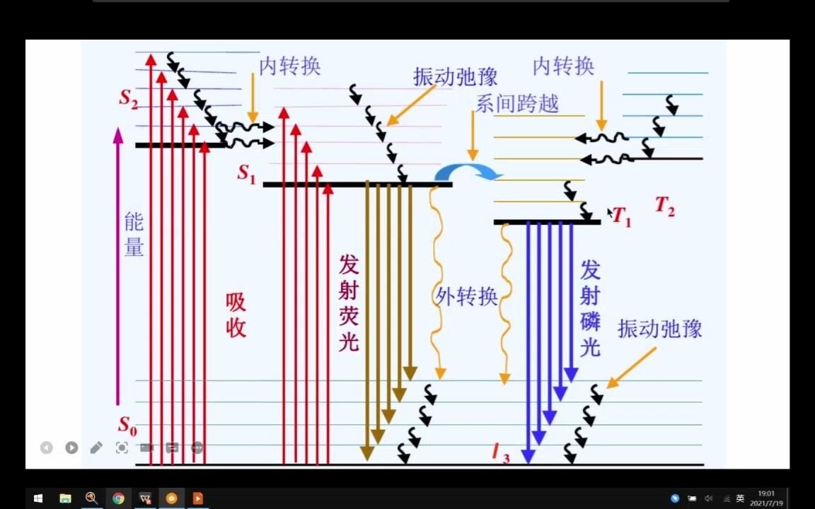 [图]OLED光发射的三重态弛豫过程与Sn、Tn的激发态的结构优化，以及相对论的影响