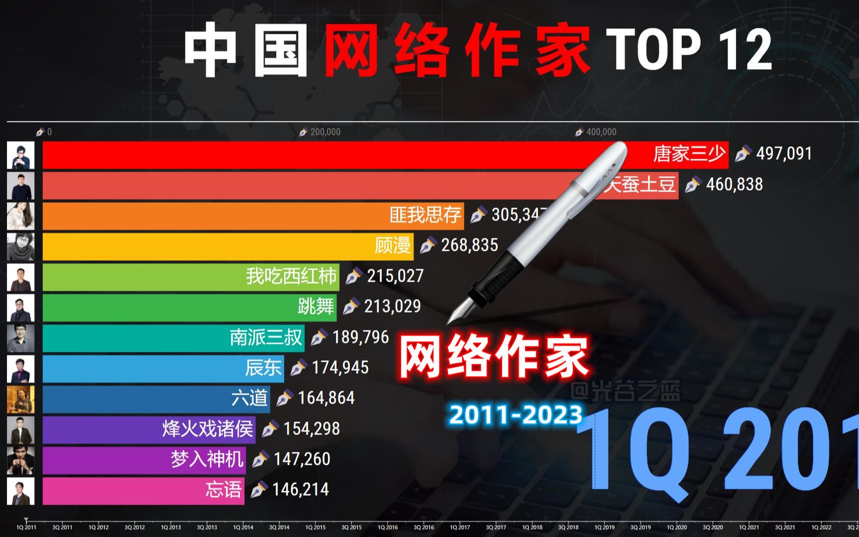 [图]2011-2023网络作家人气榜，你垂涎哪位大神的杰作？