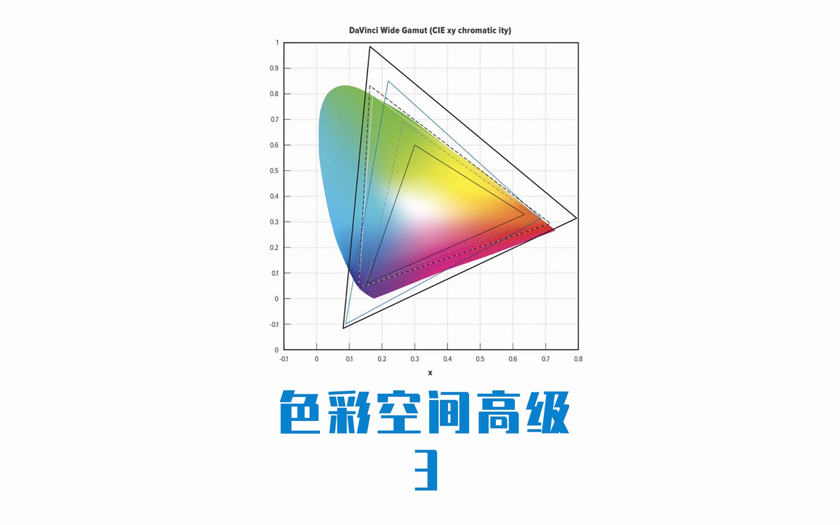 达芬奇中更高级高效的色彩空间转换流程哔哩哔哩bilibili