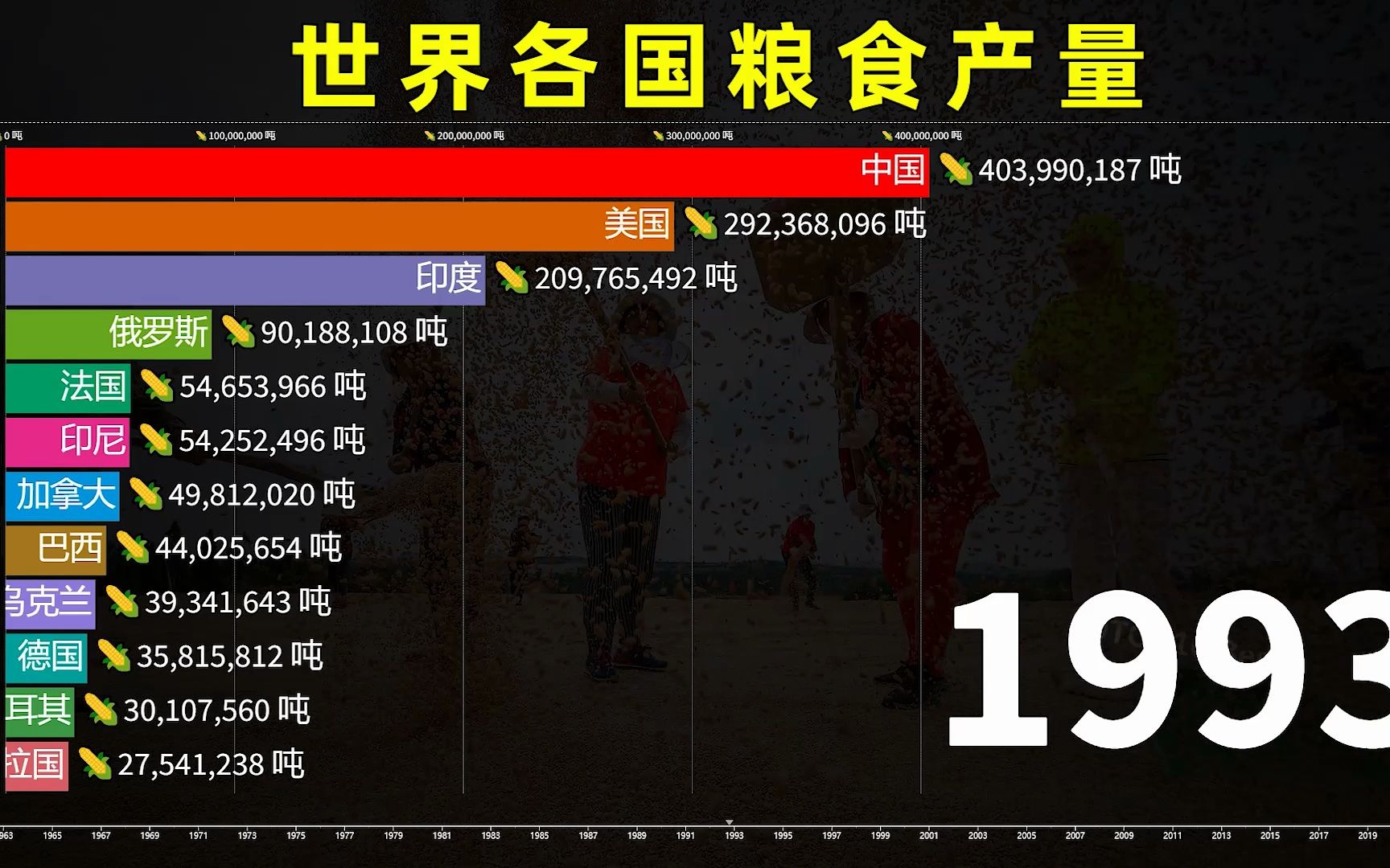 [图]谁才是世界第一大粮仓？世界各国粮食产量1961-2021