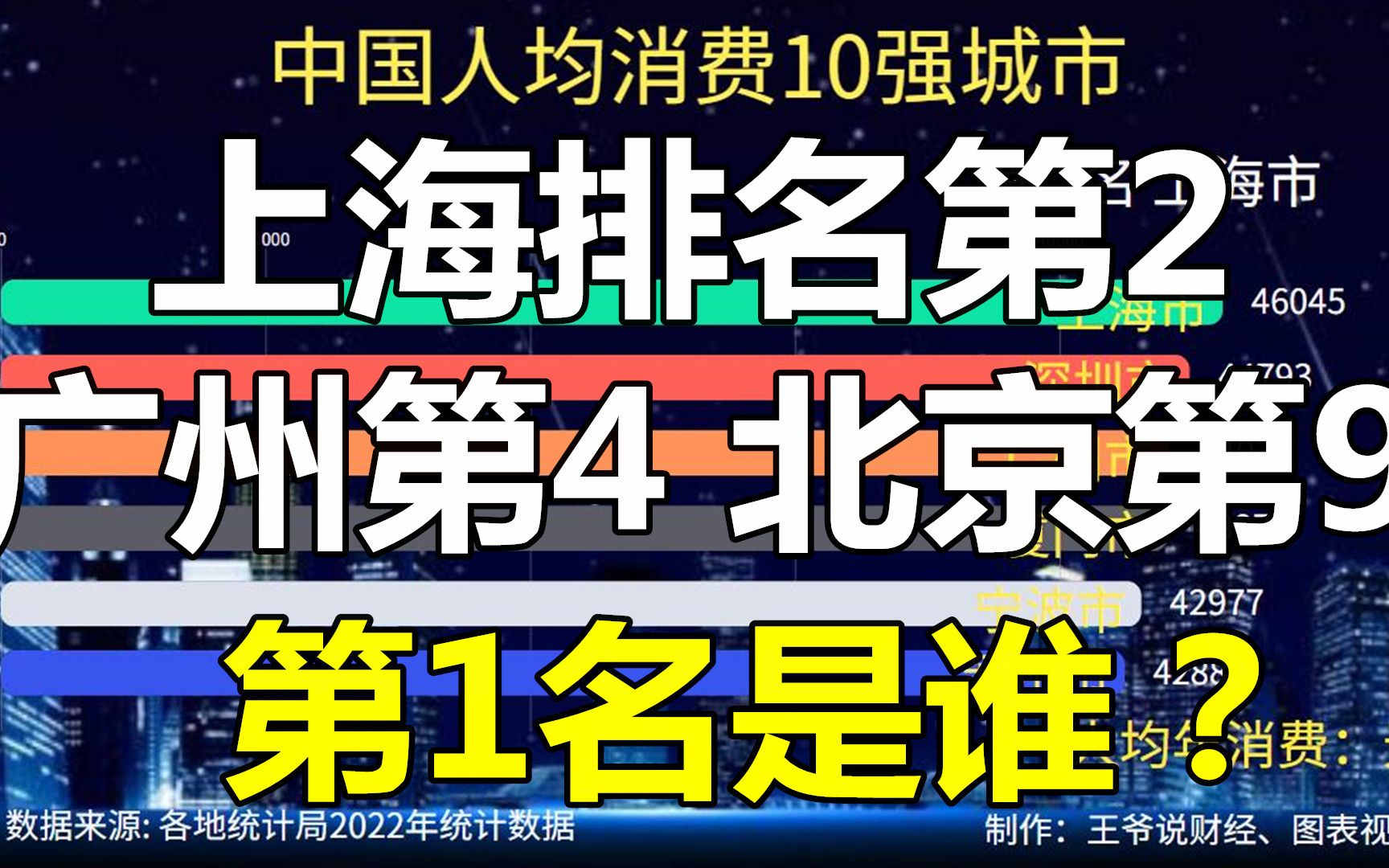 中国人均消费10强城市:上海第2,广州第4,北京第9,第1名是谁?哔哩哔哩bilibili