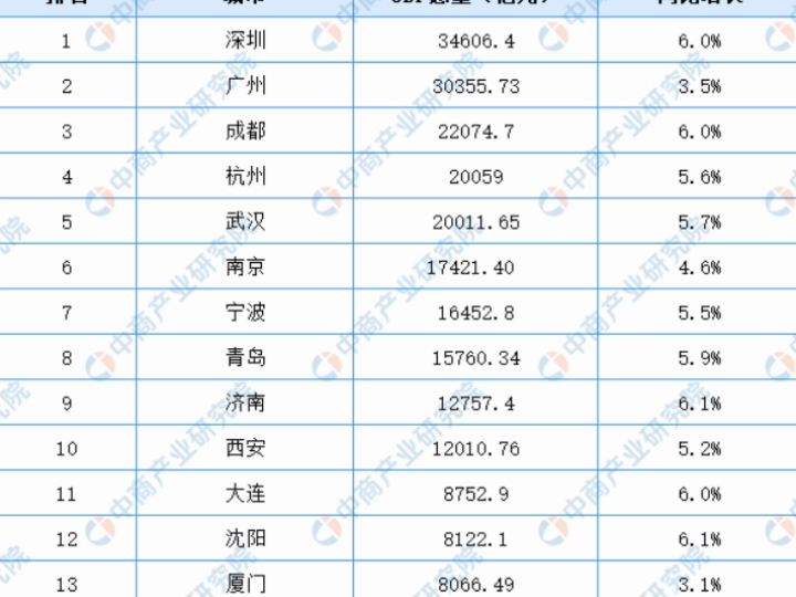 【2023】中国15个副省级城市GDP排名.哔哩哔哩bilibili