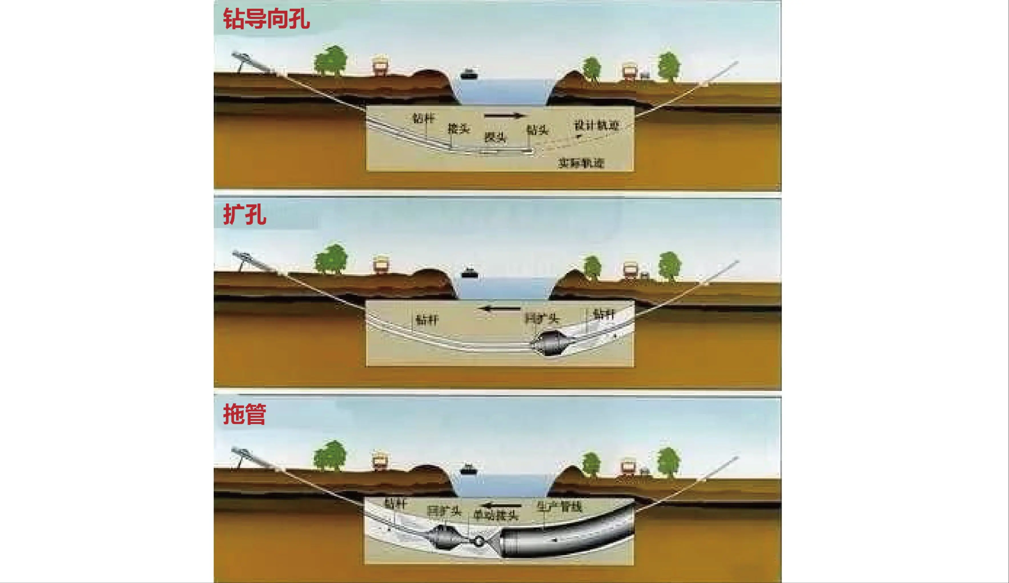 水平定向钻施工工艺流程_哔哩哔哩_bilibili