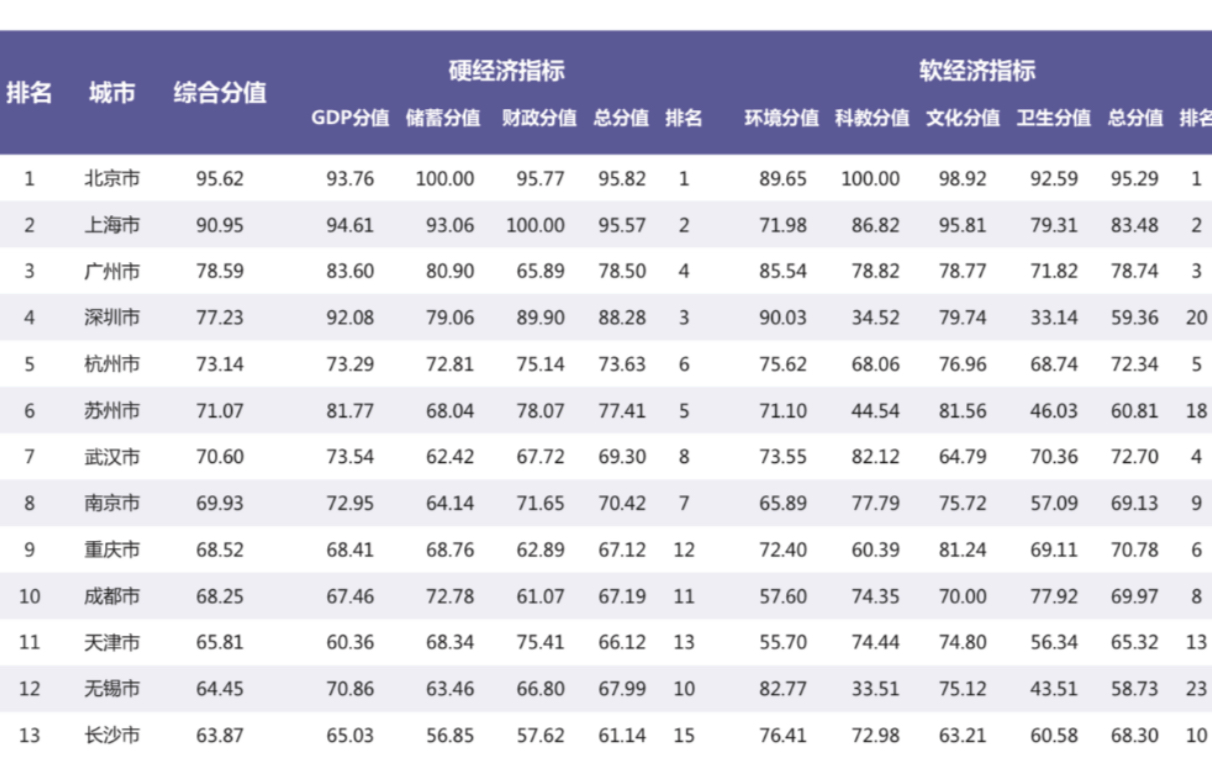 中国最新百强城市出炉,软硬实力各项得分北上广深杭前五,温州低于绍兴,西南成渝前十,山东济青前二十(数据出自华顿研究所,杠精键盘侠勿扰)哔...