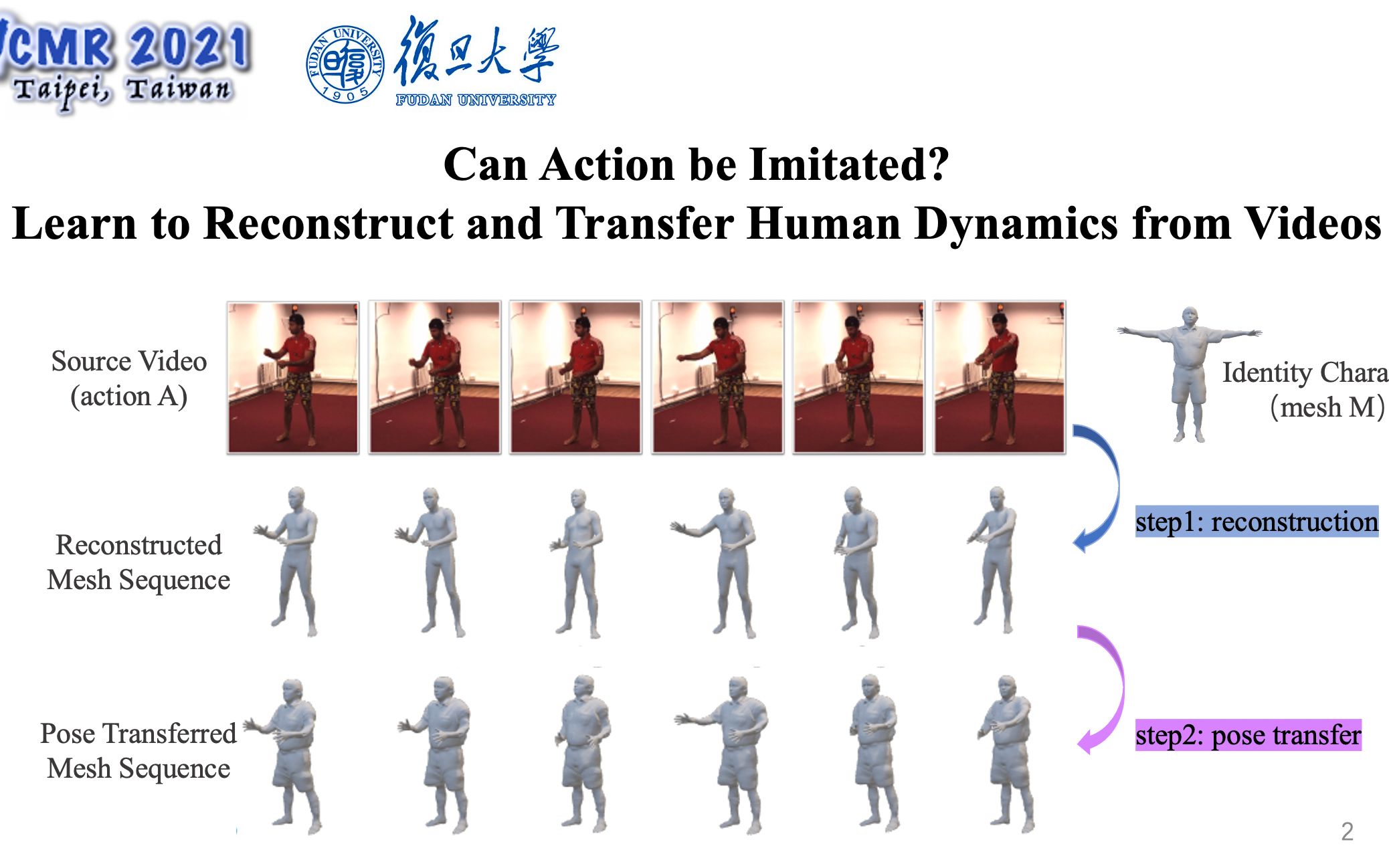 论文讲解|ICMR2021: Can Action be Imitated? Learn to Reconstruct and Transfer Human哔哩哔哩bilibili