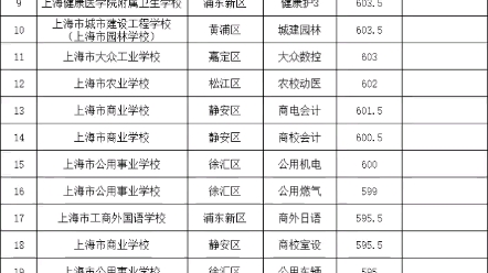 2021年上海中高职贯通213个专业分数排位表哔哩哔哩bilibili