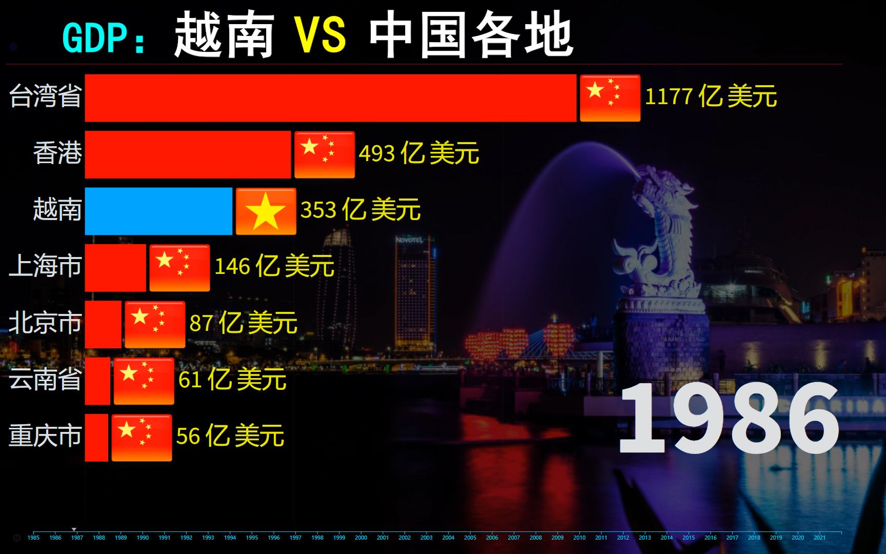 南海边近邻越南发展到底怎么样?越南VS中国各地GDP对比哔哩哔哩bilibili