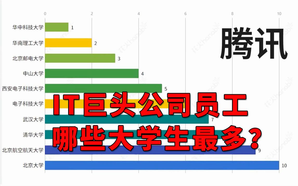 【数据可视化】想进IT科技公司,读这些大学准没错!哔哩哔哩bilibili