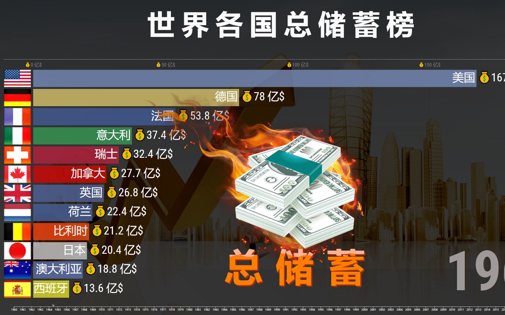 世界各国总储蓄1960-2021,中国地位逐年上升!