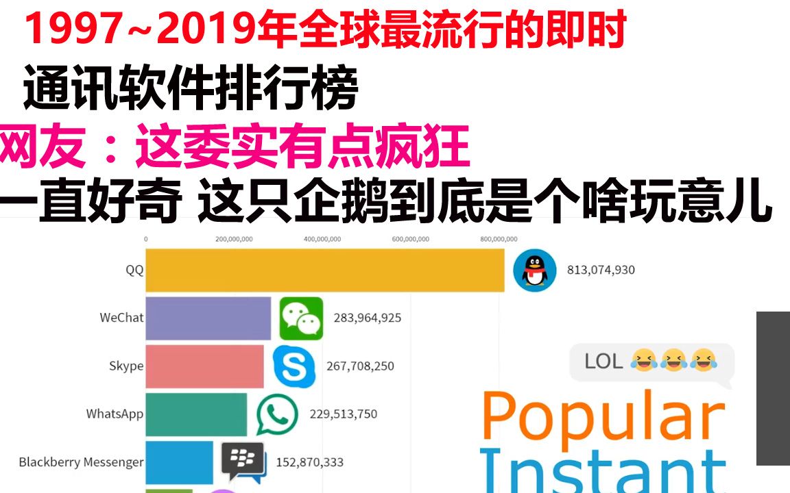 Youtube网友评论:1997~2019年全球最流行的即时通讯软件排行榜哔哩哔哩bilibili