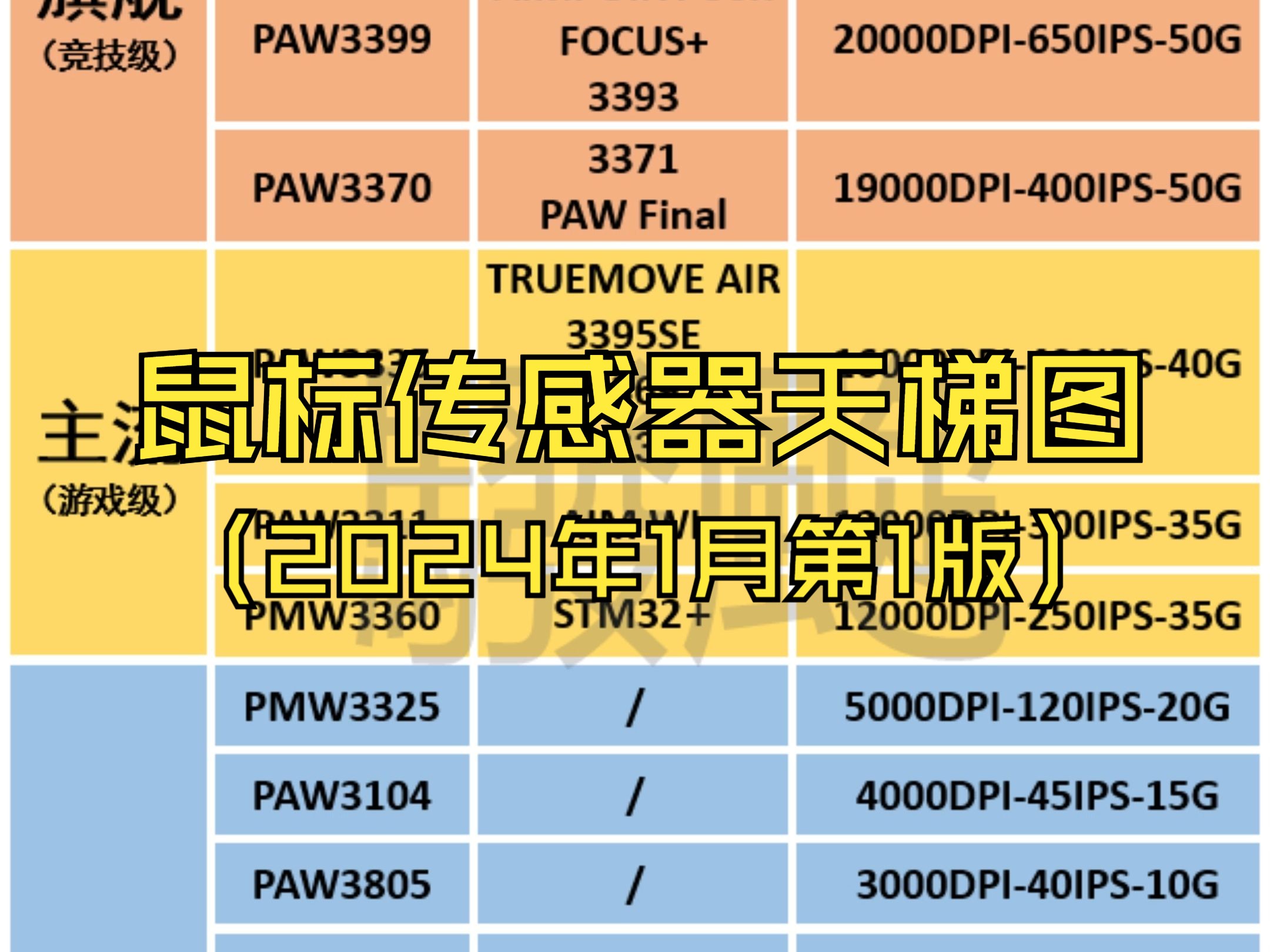 鼠标传感器天梯图(2024年1月第1版)哔哩哔哩bilibili