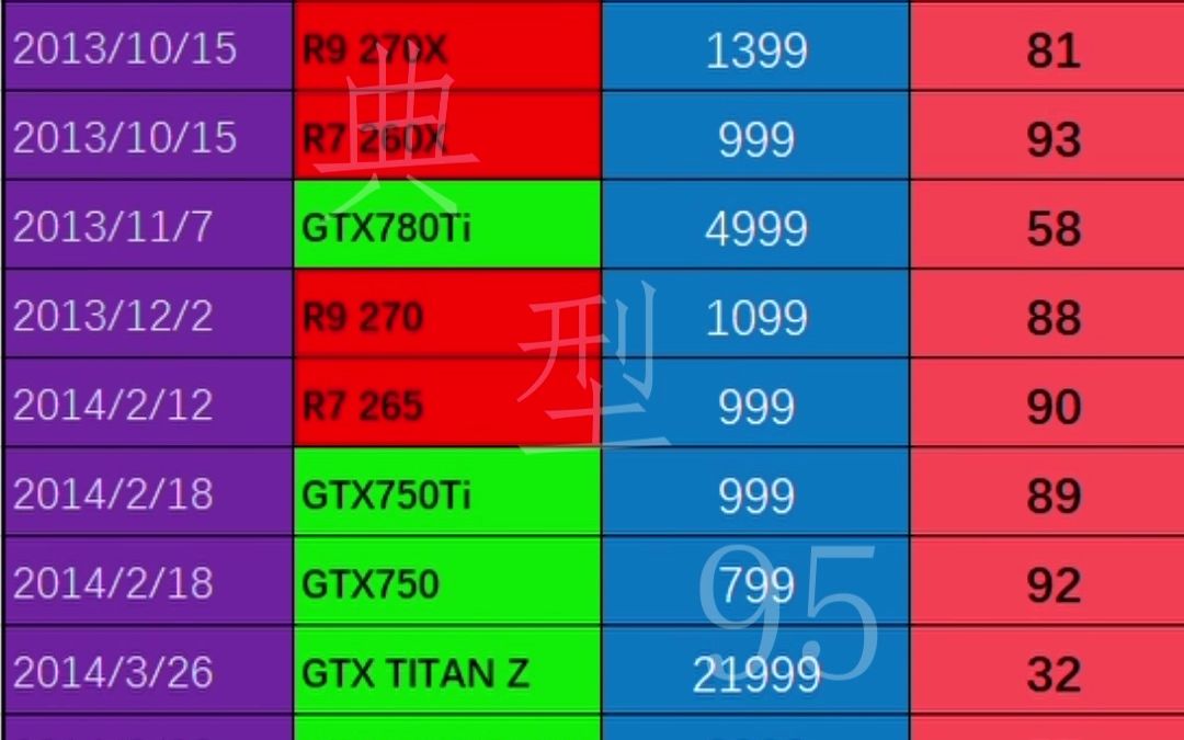 显卡首发时间价格性能对比动态排行!!!