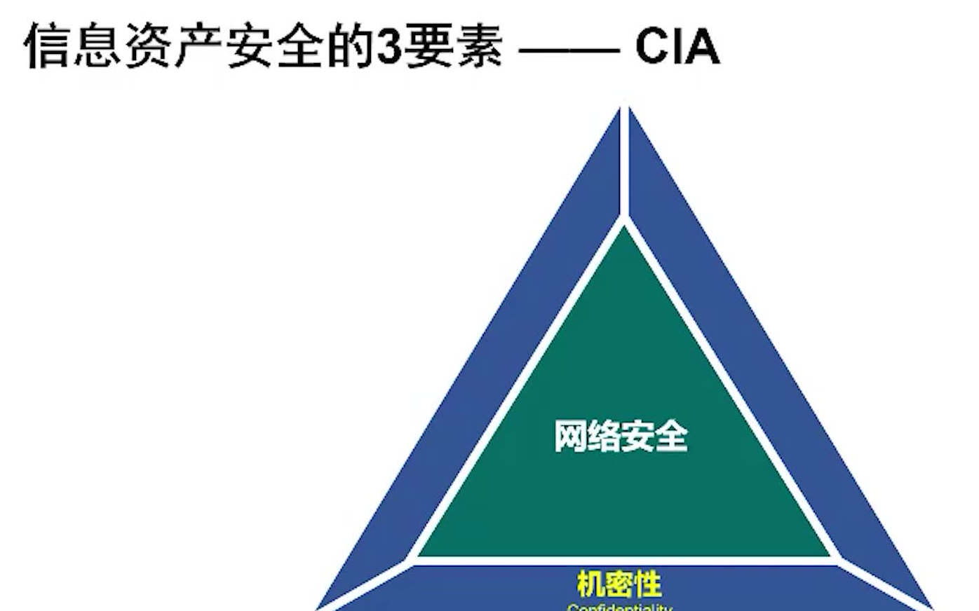 【网络安全】信息资产安全的三大特性CIA哔哩哔哩bilibili