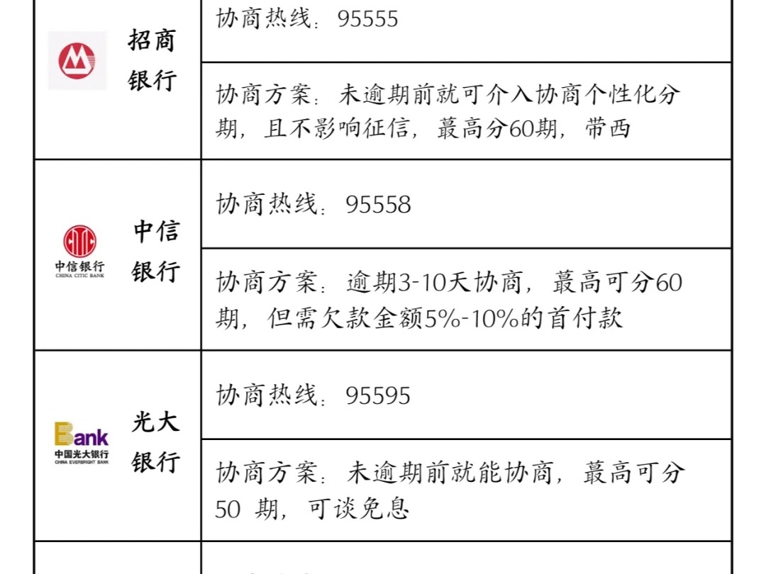 这些网贷银行不逾期也能协商啦!轻松无压上岸!保姆级攻略他来了哔哩哔哩bilibili