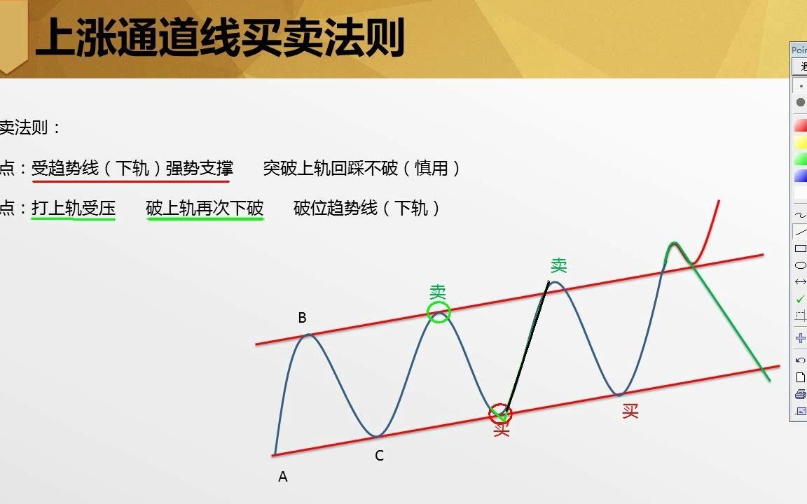 [图]期货日内短线技术学习--通道线买卖技巧【2】