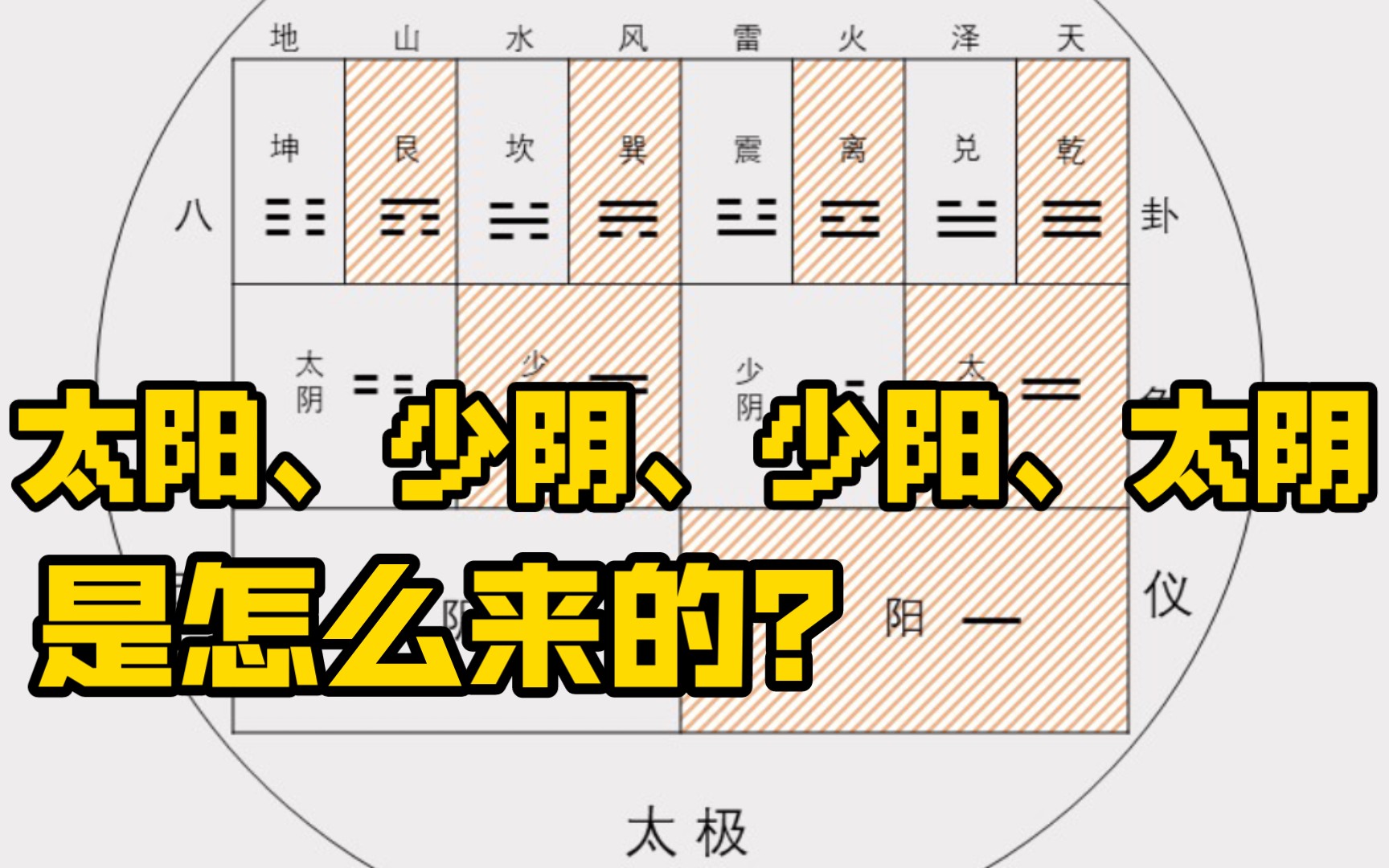 [图]【中医基础】扫盲式学习，从根本上弄明白太阳、少阴、少阳是怎么从阴、阳中衍生出来的？