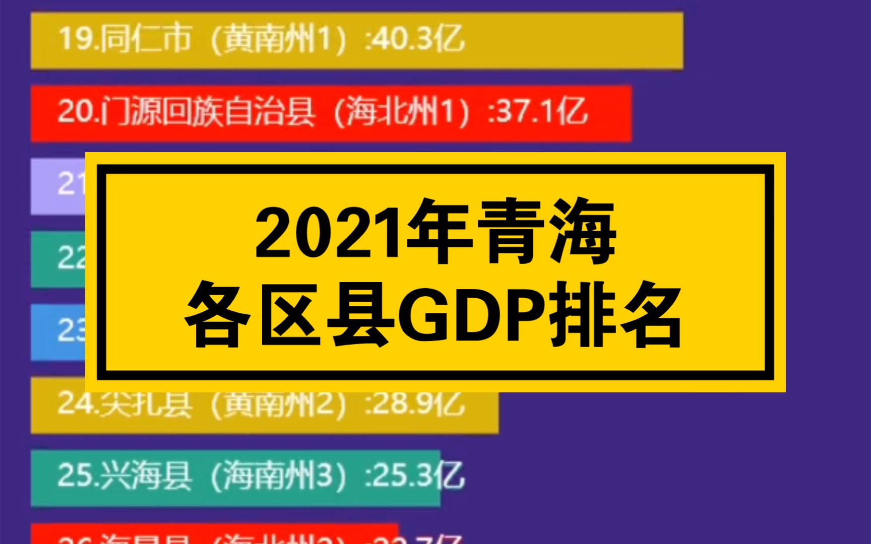 2021年青海各区县GDP排名哔哩哔哩bilibili