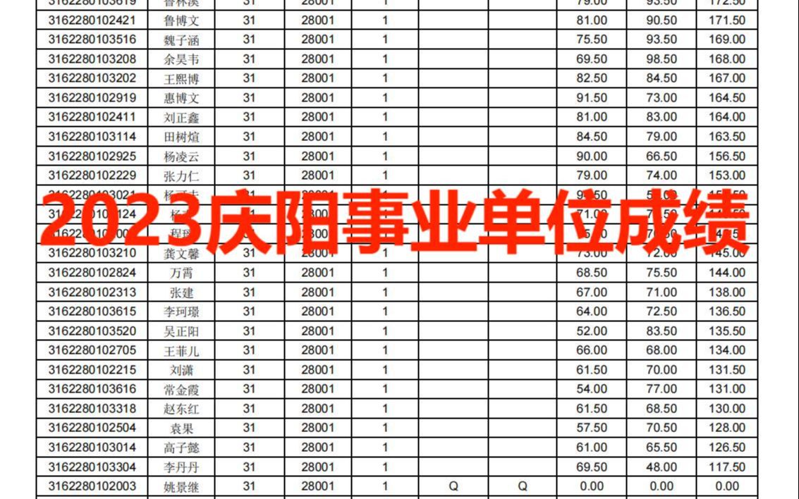 最高223分‖庆阳2023年事业单位成绩发布了哔哩哔哩bilibili