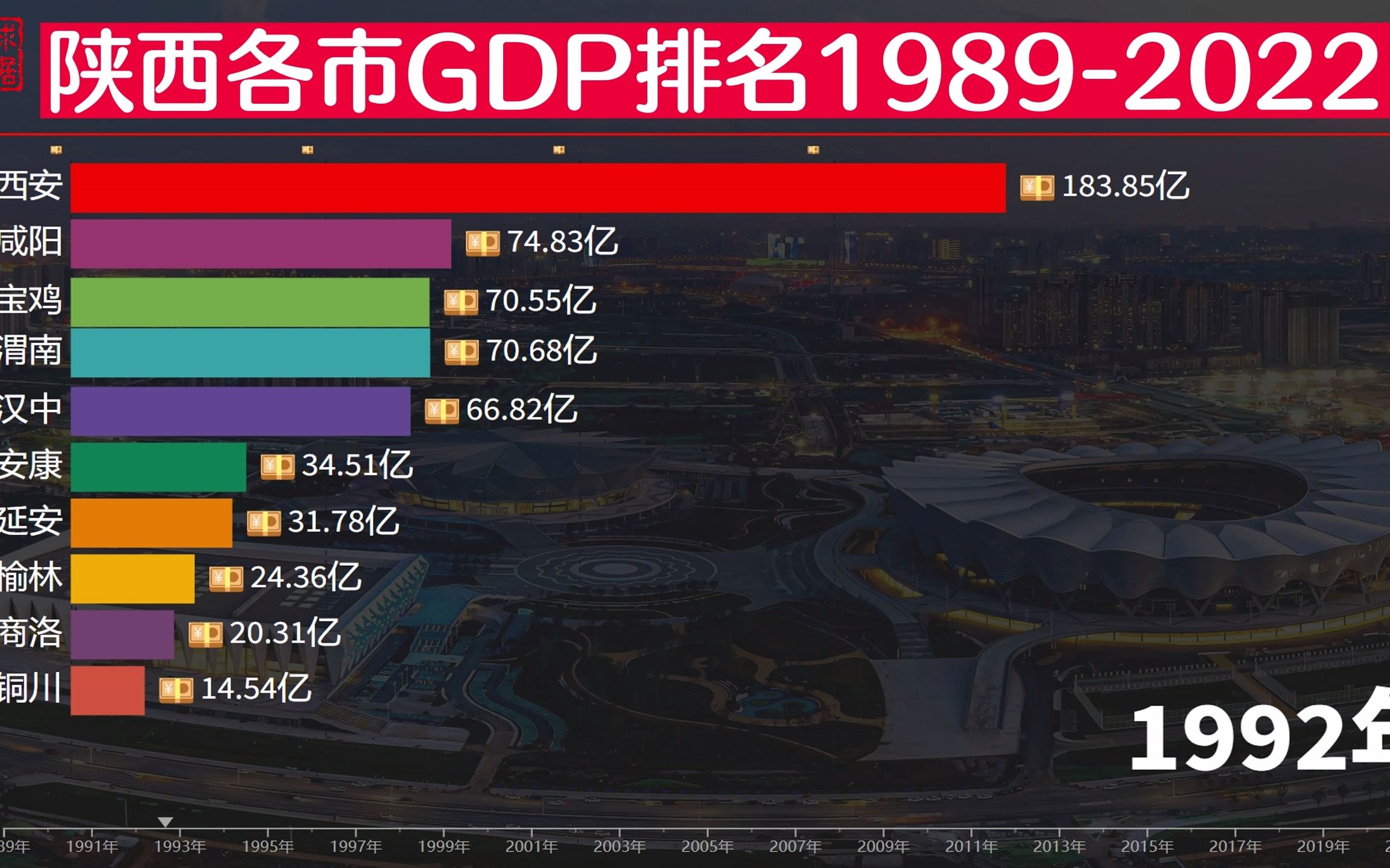 2022年陕西各市GDP出炉,西安1.1万亿遥遥领先,榆林突破6500亿哔哩哔哩bilibili