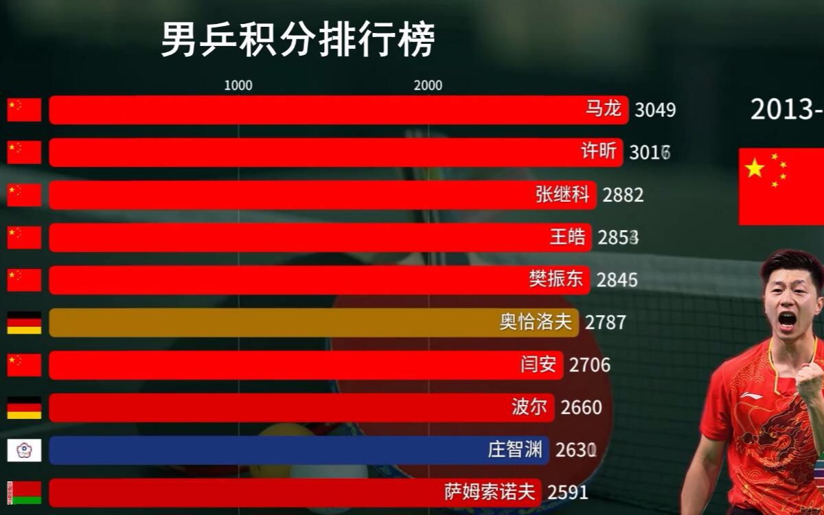 [图]男乒世界排名2001-2019 地表最强毫无争议 个个都是传奇 咱也想低调 可是实力不允许呀！