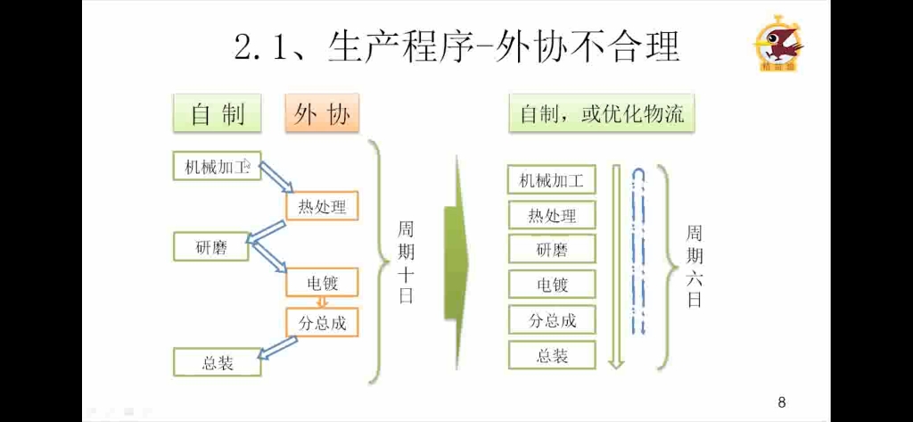 如何缩短生产周期哔哩哔哩bilibili