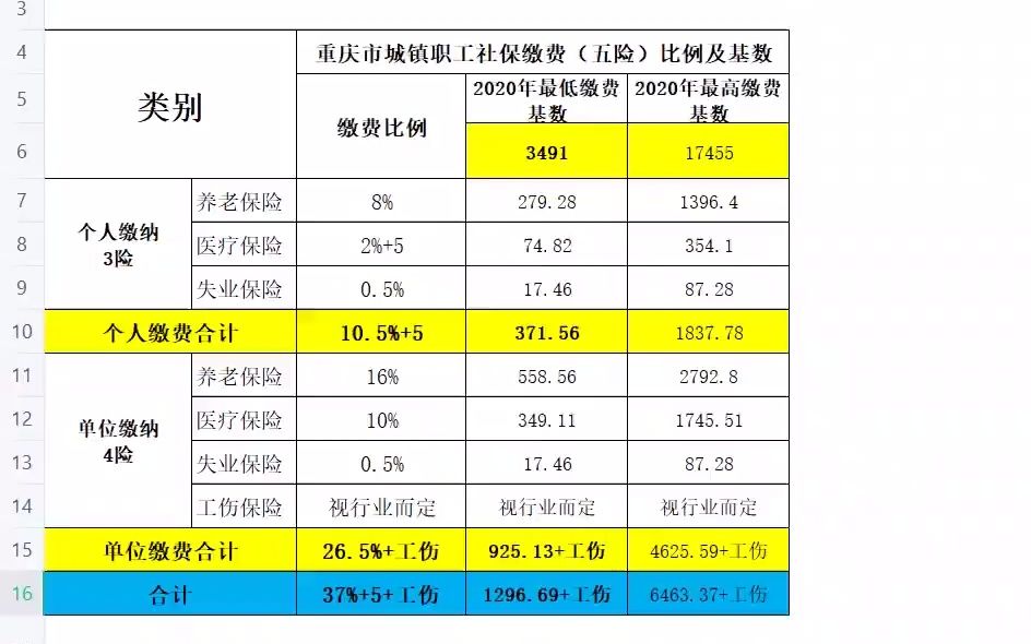 五险一金中的五险是指哪五险?哔哩哔哩bilibili