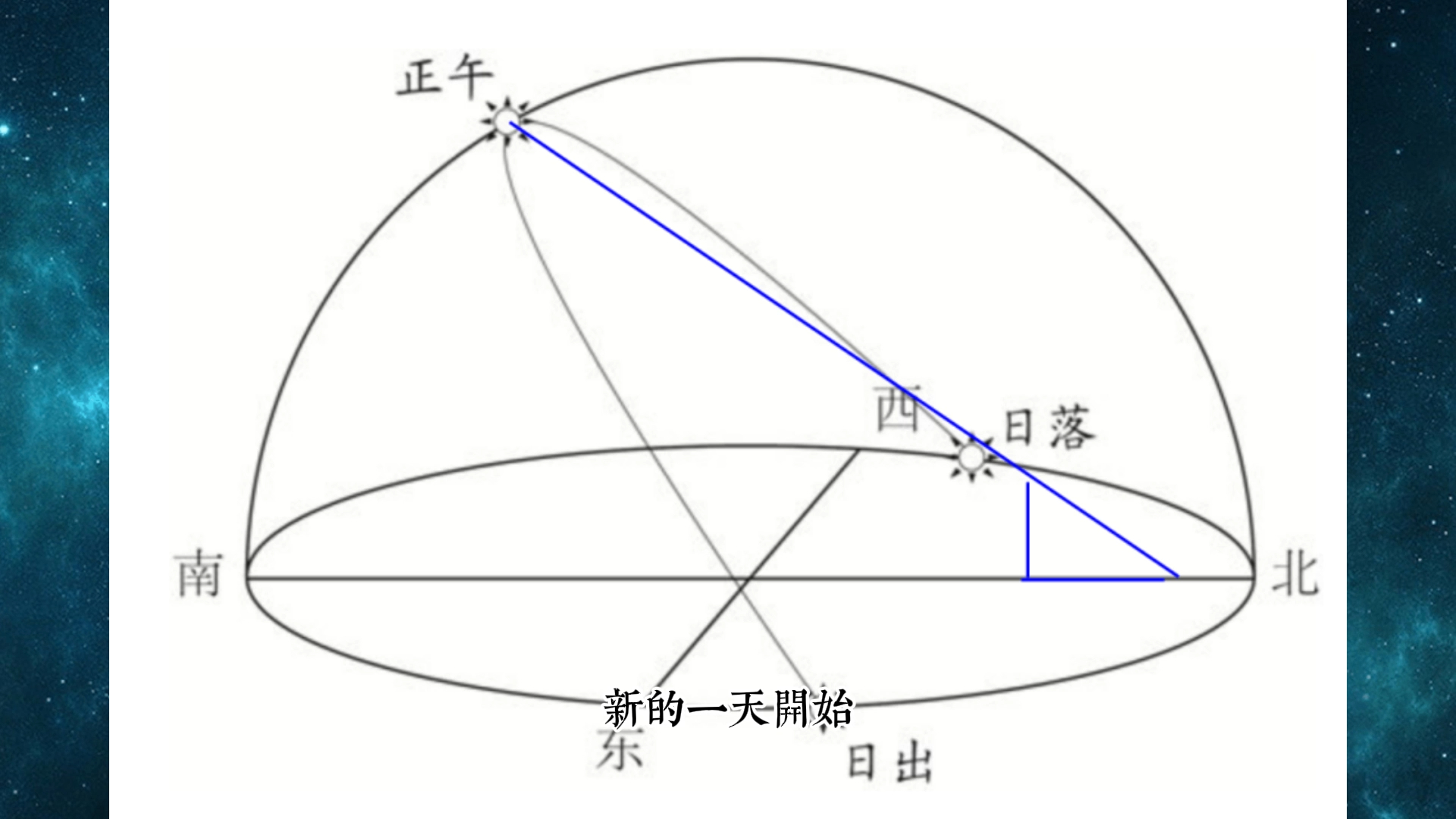 六十甲子算法 日影测量 史记哔哩哔哩bilibili