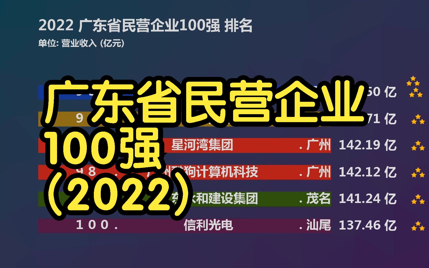 2022 广东省民营企业100强 排名, 深圳36家 广州27家 佛山19家哔哩哔哩bilibili