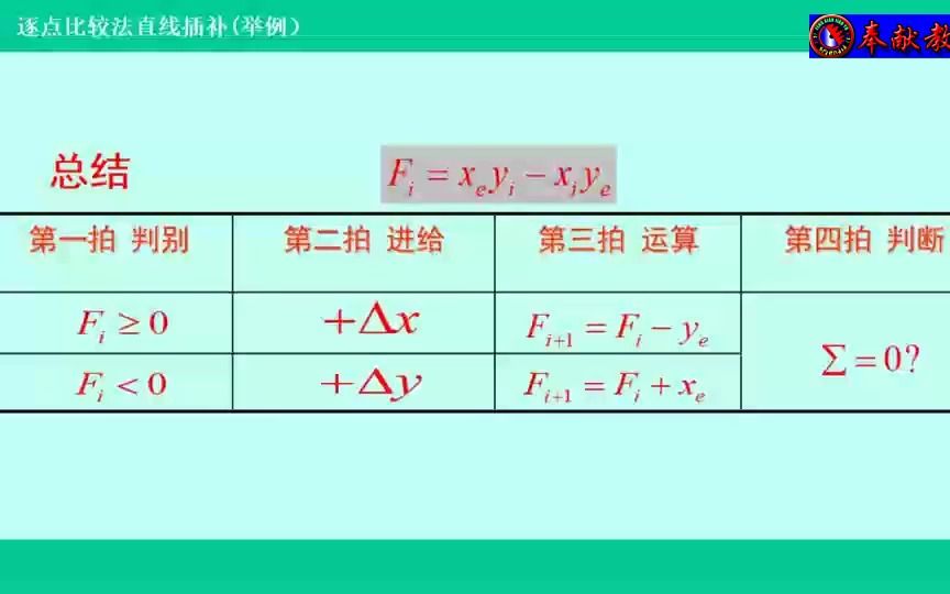 21、逐点比较法直线插补(举例)哔哩哔哩bilibili