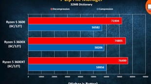 Ryzen 5 3600 Xt Vs 3600x Vs 3600 哔哩哔哩 つロ干杯 Bilibili