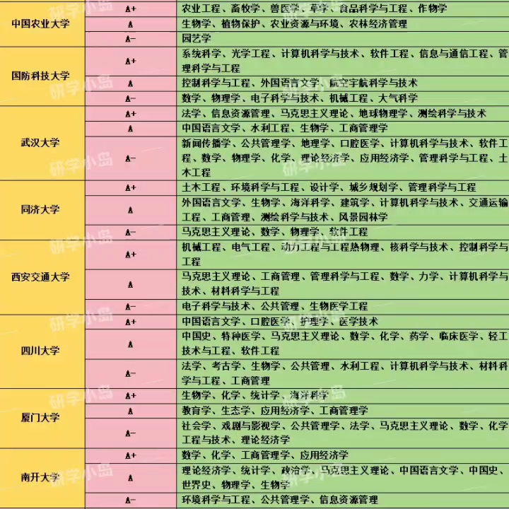 公布!第五轮学科评估985高校A类学科发布!哔哩哔哩bilibili