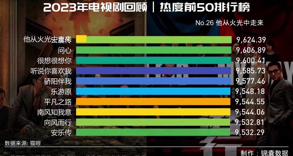 [图]2023年电视剧回顾，热度前50排行榜，你喜欢的电视剧排第几？