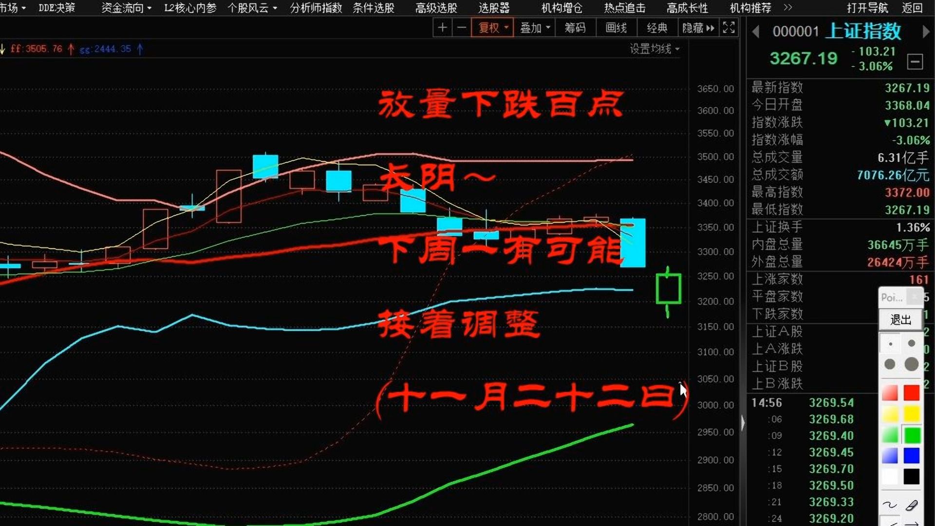 放量下跌百点长阴~下周一有可能接着调整(十一月二十二曰)哔哩哔哩bilibili